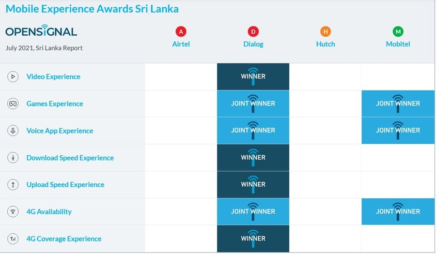 SIM Karte Sri Lanka Opensignal Mobile Experience Awards 2021