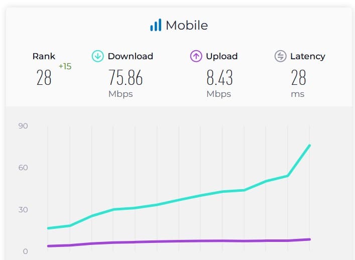 Mobile Internetgeschwindigkeit Indien